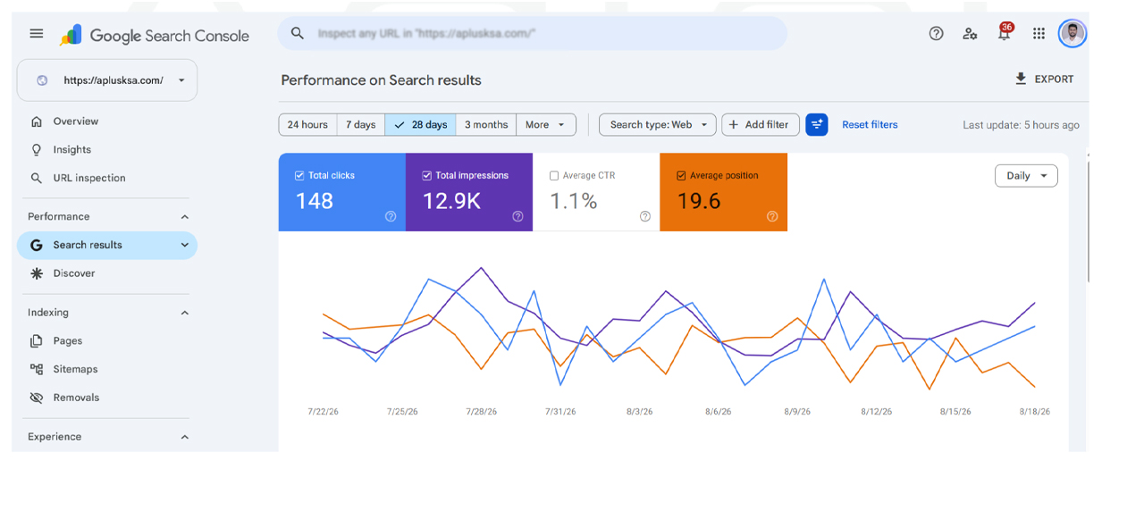 A Plus KSA SEO Search Performance