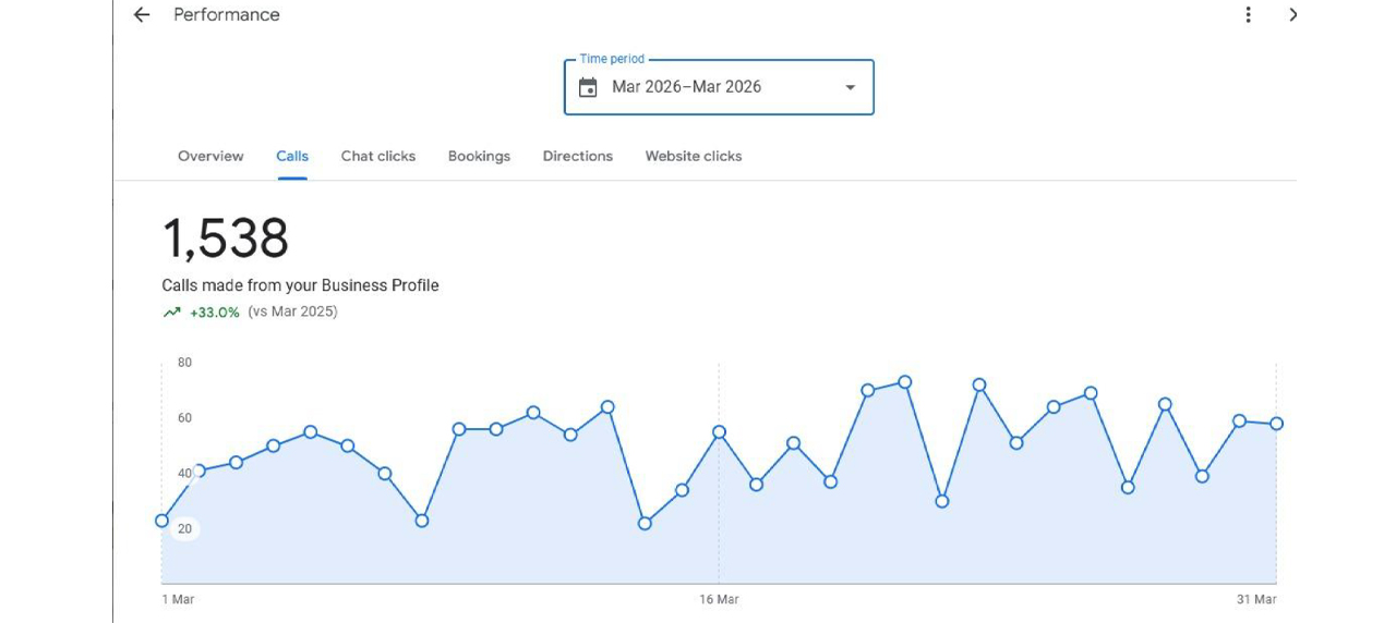 Google Business Profile Performance Campaign