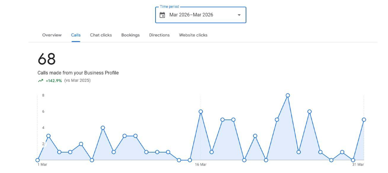 Google Business Profile Performance Campaign