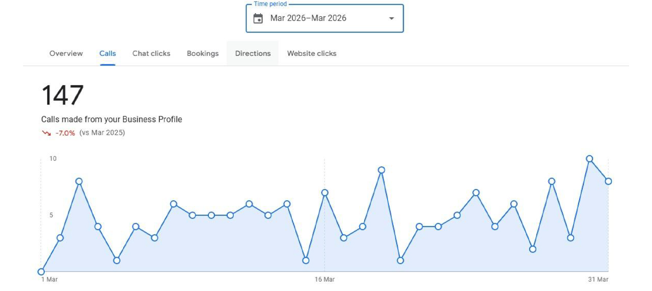 Google Business Profile Performance Campaign