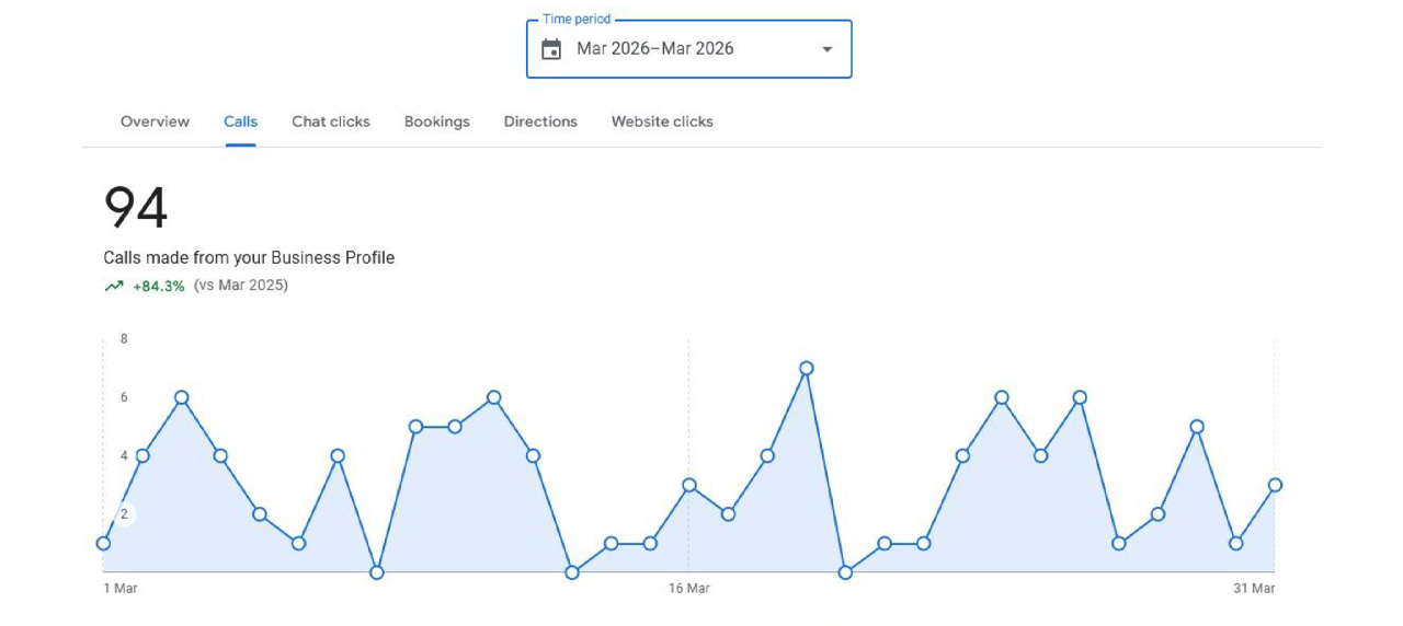 Google Business Profile Performance Campaign
