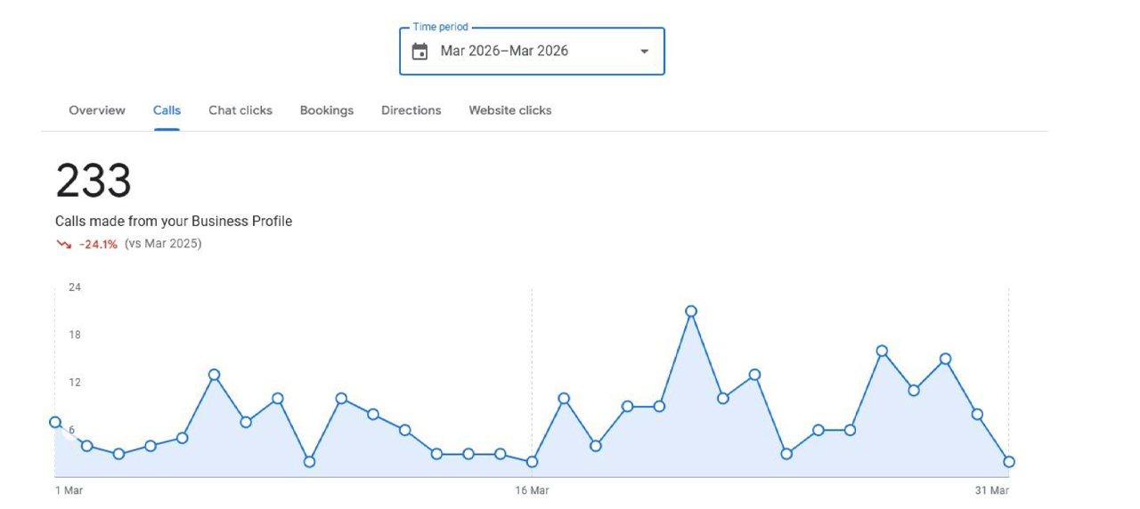 Google Business Profile Calls Performance