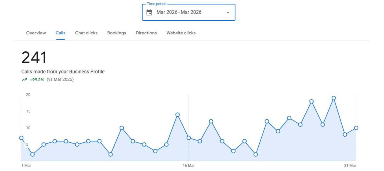 Google Business Profile Performance Campaign